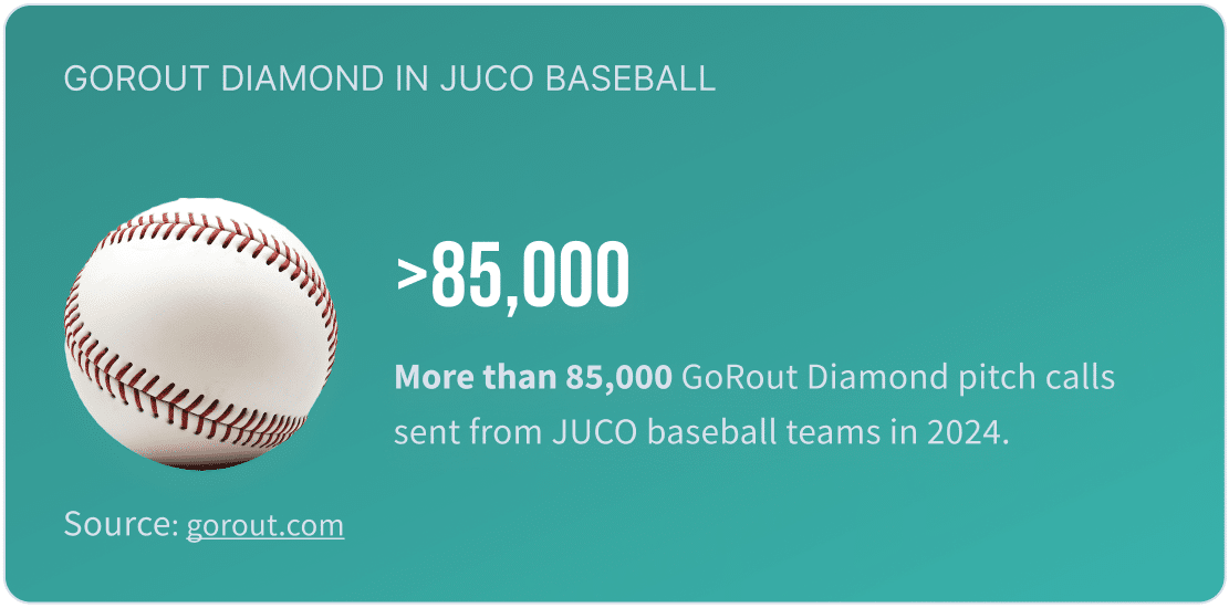 This graphic shows that there were more than 85,000 pitch calls sent through wearable pitch calling devices in 2024 from JUCO baseball teams.